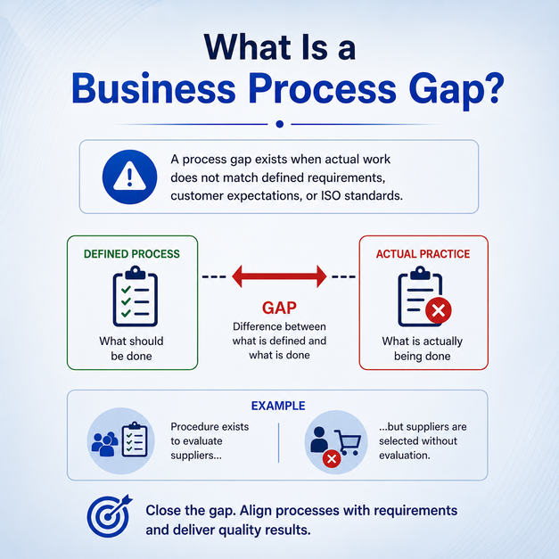 Business Process Gap